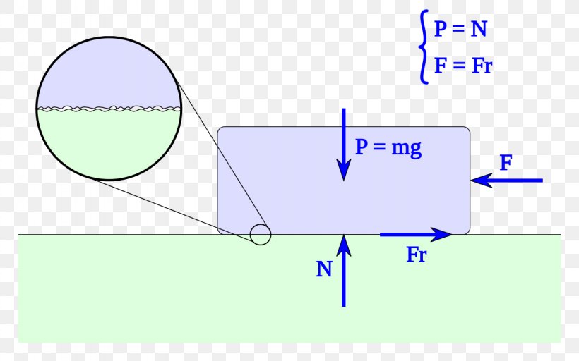 Friction Force Statics Kinetic Energy Dynamics, PNG, 1280x800px, Friction, Area, Coefficient Of Friction, Diagram, Dynamics Download Free