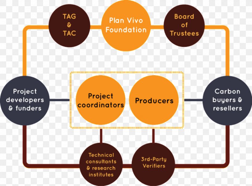 Organization Plan Vivo Foundation Wikimedia Foundation Information, PNG, 1024x757px, Organization, Area, Brand, Communication, Diagram Download Free