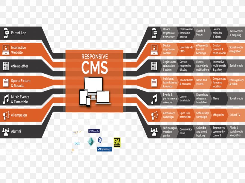 Digital Ecosystem Diagram School Education, PNG, 939x704px, Digital Ecosystem, Brand, Computer Software, Content Management System, Diagram Download Free