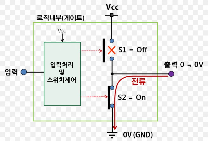 Electronic Circuit Digital Electronics Logic Gate AND Gate Logical Conjunction, PNG, 1100x747px, Electronic Circuit, Analog Signal, Analogue Electronics, And Gate, Area Download Free