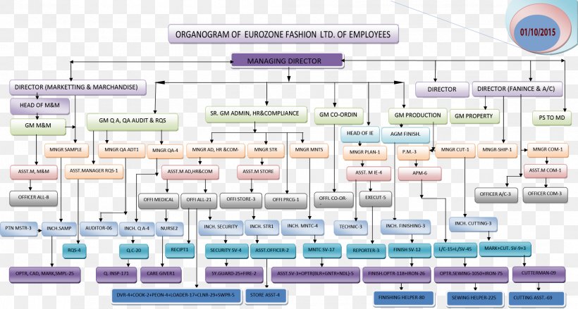 Organizational Chart Company Business Diagram, PNG, 2086x1118px, Organizational Chart, Area, Business, Chart, Company Download Free