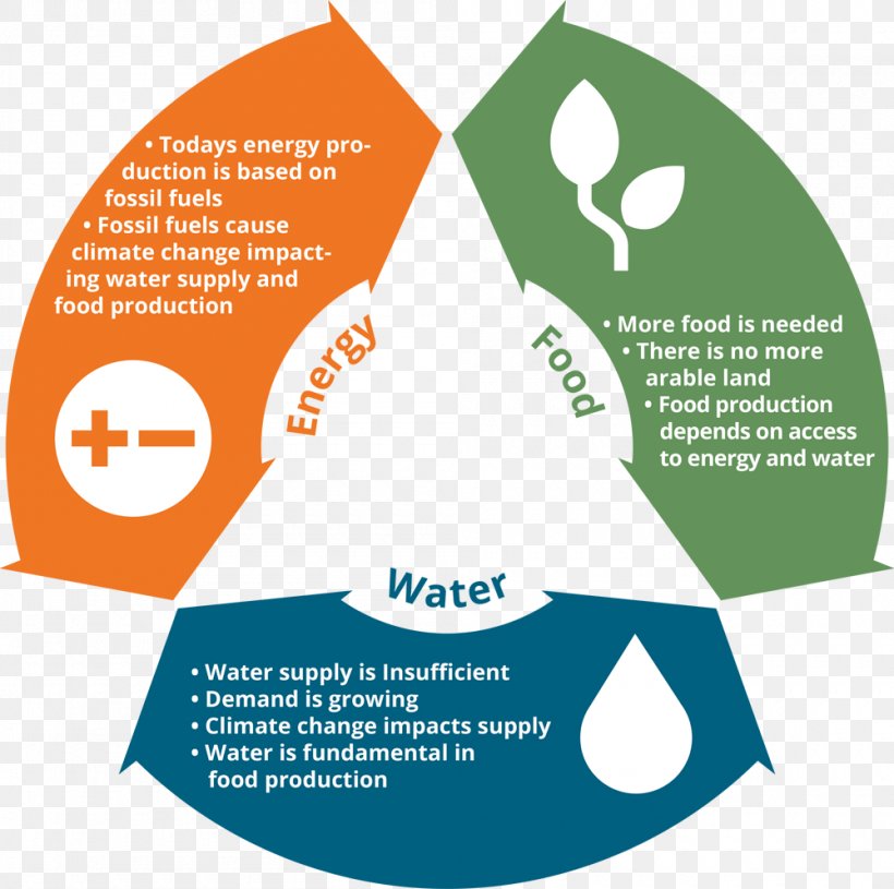 Water, Energy And Food Security Nexus Fossil Fuel Water-energy Nexus, PNG, 1000x994px, Fossil Fuel, Area, Brand, Climate Change, Communication Download Free