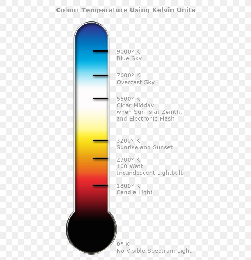 Color Temperature Kelvin Heat Thermometer, PNG, 500x850px, Color Temperature, Color, Copyright, Diagram, Eye Download Free