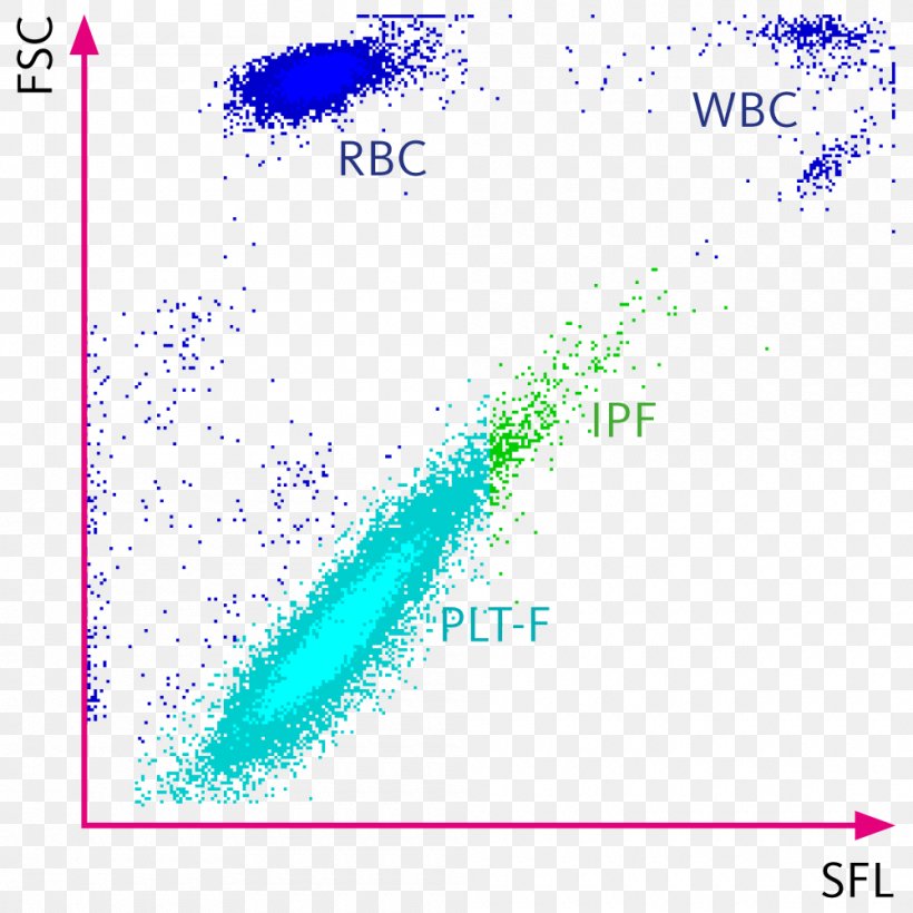 Cell Sysmex Corporation Organism Scatter Plot Angle, PNG, 1000x1000px, Cell, Aqua, Area, Blue, Common Fig Download Free