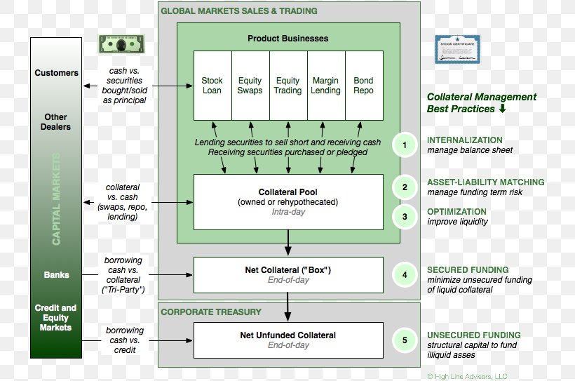 Prime Brokerage Broker-dealer Brokerage Firm Finance, PNG, 737x543px, Prime Brokerage, Area, Bank, Broker, Brokerage Firm Download Free