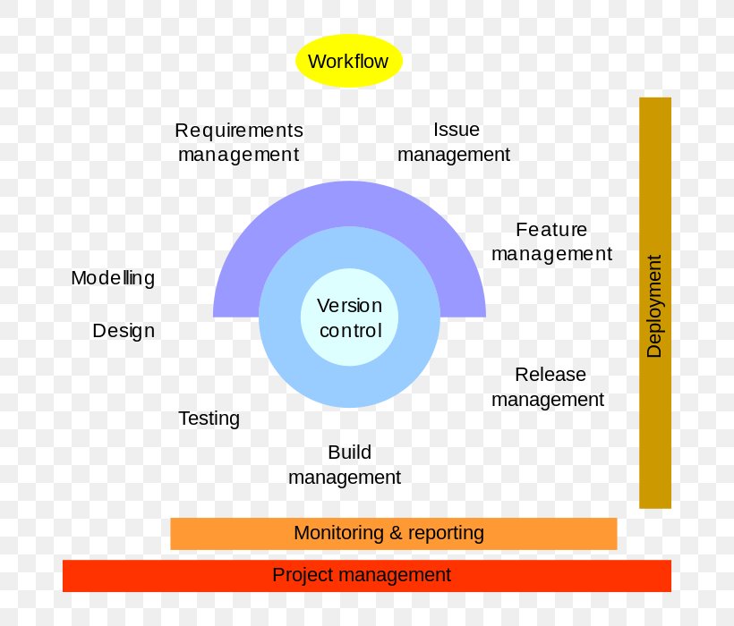 Application Lifecycle Management Computer Software Release Management, PNG, 800x700px, Application Lifecycle Management, Area, Brand, Category Management, Computer Software Download Free