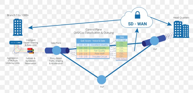 Diagram SD-WAN Wide Area Network Control Plane Software-defined Networking, PNG, 1200x577px, Diagram, Area, Brand, Business, Carrier Ethernet Download Free