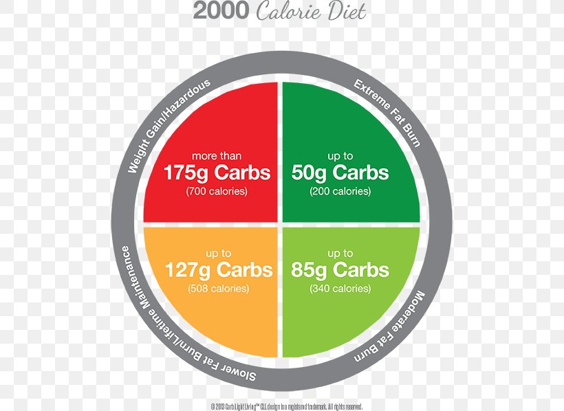 Calorie Wheel Carbohydrate Food, PNG, 497x598px, Calorie, Area, Brand, Car, Carbohydrate Download Free