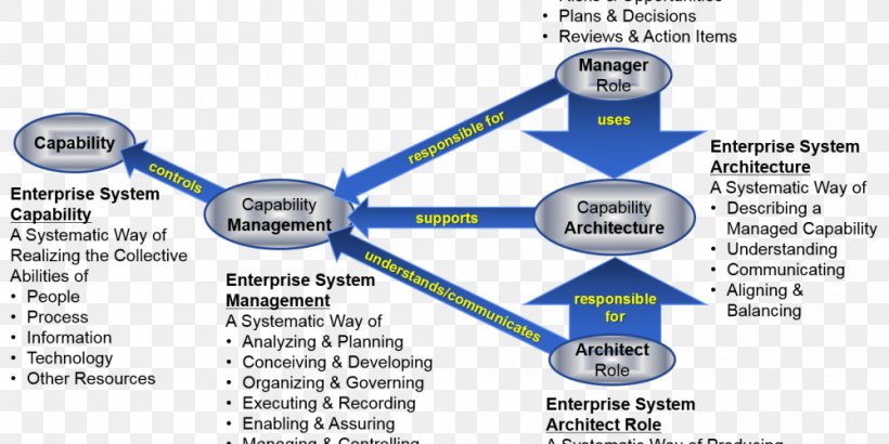 Enterprise Architecture Systems Architecture Business Process, PNG, 1000x500px, Architecture, Business, Business Architect, Business Process, Data Architecture Download Free