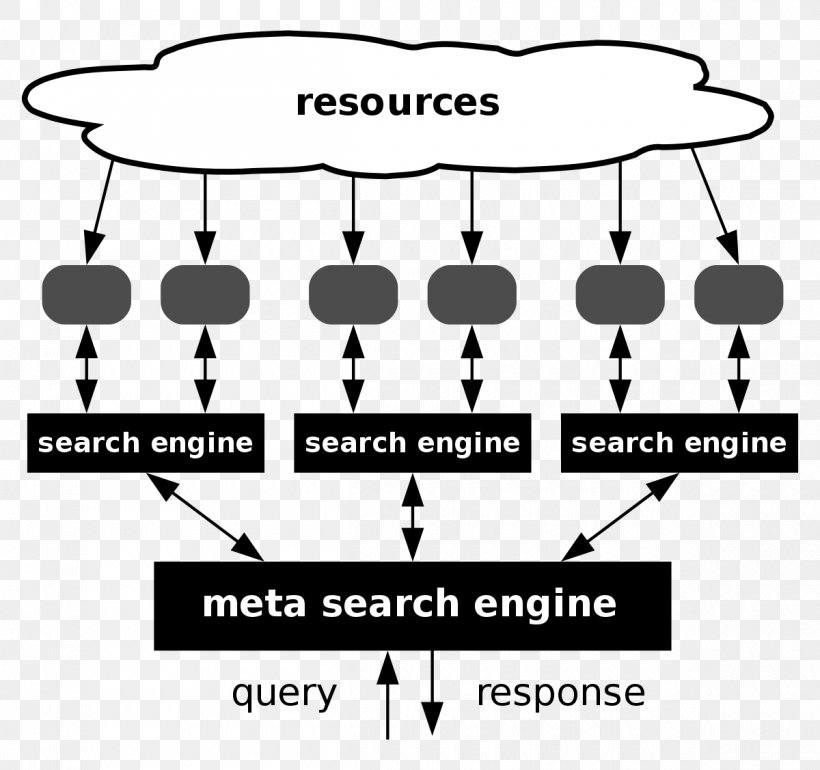 Metasearch Engine Web Search Engine Google Search Web Search Query HotBot, PNG, 1200x1127px, Metasearch Engine, Area, Black And White, Brand, Communication Download Free