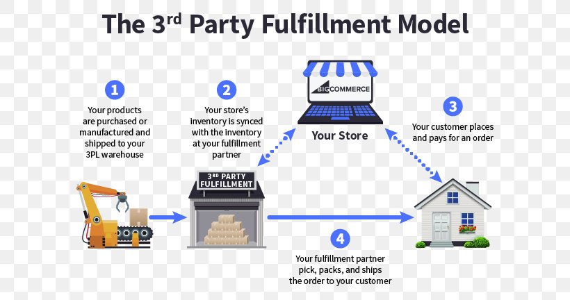 Order Fulfillment E-commerce Third-party Logistics Order Processing, PNG, 640x432px, Order Fulfillment, Area, Brand, Business, Company Download Free