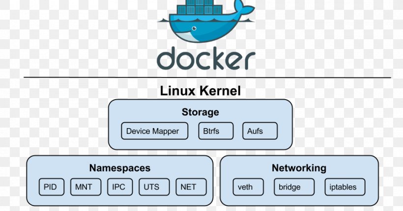 Cgroups Linux Namespaces Linux Kernel Docker, PNG, 960x504px, Cgroups, Area, Brand, Computer Security, Diagram Download Free