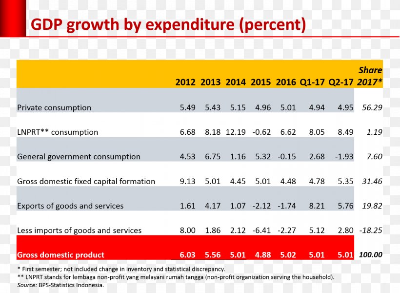 Indonesia Consumption Economics Economy Economic Growth, PNG, 1502x1100px, Indonesia, Area, Brand, Consumption, Document Download Free