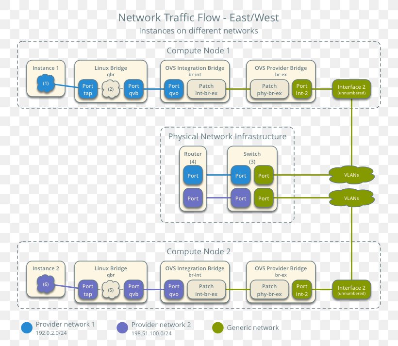 Computer Network Diagram OpenStack Router Open VSwitch, PNG, 779x713px, Computer Network, Ansible, Area, Brand, Cisco Systems Download Free