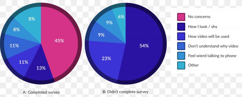 Market Research Pie Chart Survey Methodology Qualitative Research, PNG, 3000x1206px, Research, Area, Average, Brand, Chart Download Free
