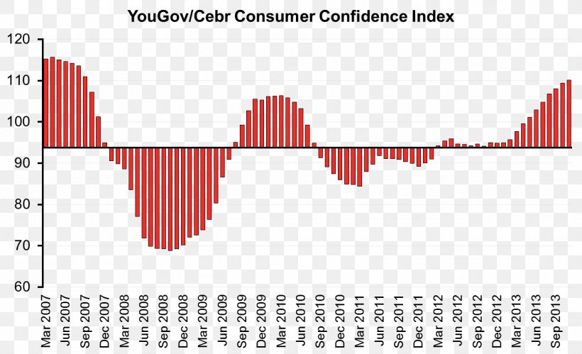 Consumer Confidence Index University Of Michigan Consumer Sentiment Index Stock Market Index, PNG, 1347x820px, Consumer Confidence Index, Area, Brand, Brick, Brick And Mortar Download Free