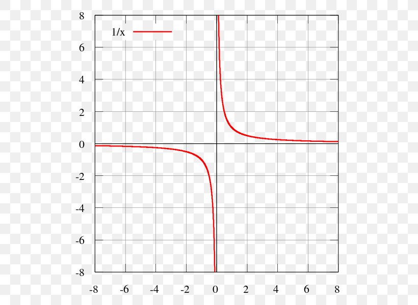 Gnuplot Function, PNG, 600x600px, Gnuplot, Area, Diagram, Error Function, Function Download Free