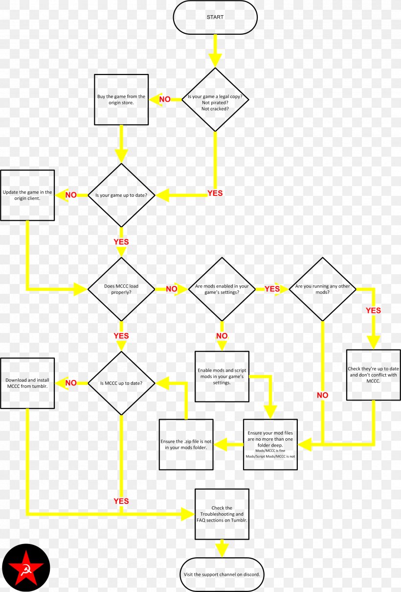 The Sims 4 Flowchart Troubleshooting Video Game Mod The Sims, PNG, 2507x3699px, Sims 4, Acronym Finder, Area, Chart, Diagram Download Free