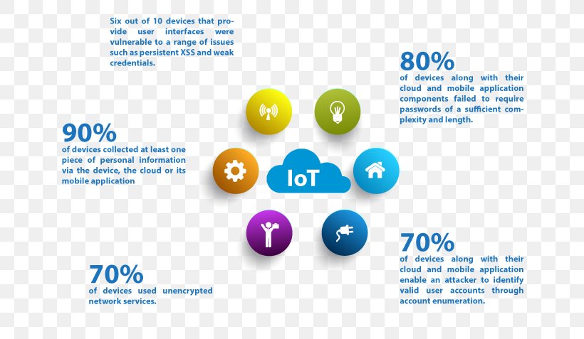 Internet Of Things Information Computer Security, PNG, 700x477px, Internet Of Things, Analytics, Big Data, Brand, Cloud Computing Download Free