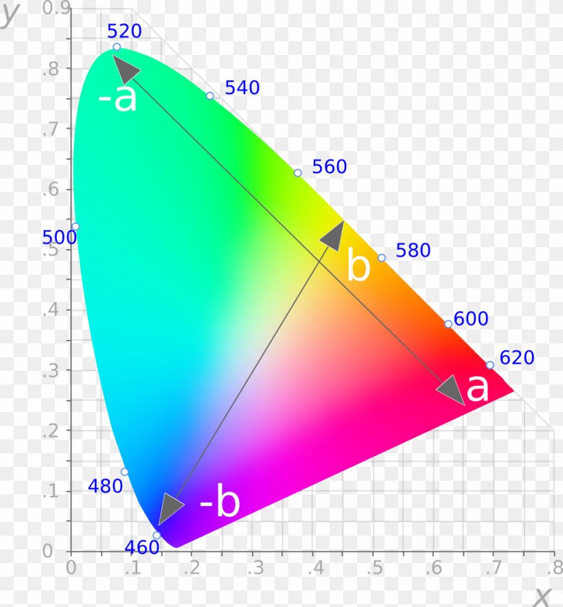 Light Chromaticity CIE 1931 Color Space International Commission On Illumination, PNG, 980x1057px, Light, Adobe Rgb Color Space, Area, Chromaticity, Cie 1931 Color Space Download Free