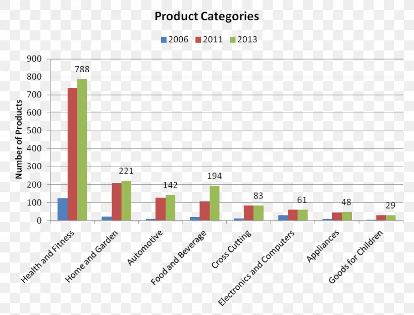 Nanotechnology Project On Emerging Nanotechnologies Number Nanoparticle, PNG, 900x685px, Nanotechnology, Applications Of Nanotechnology, Area, Brand, Cosmetics Download Free