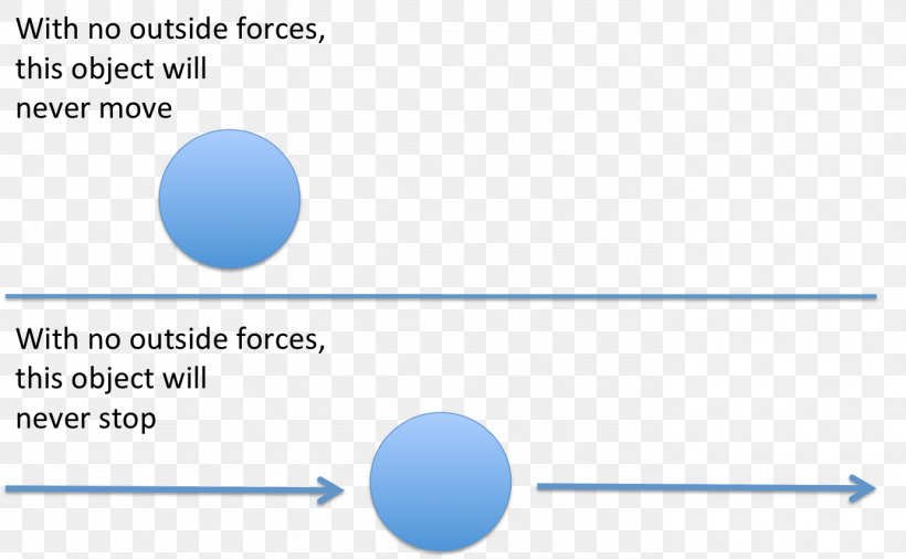 Newton's Laws Of Motion Force Newton's First Law Physical Body, PNG, 1382x854px, Force, Area, Blue, Diagram, Gravitation Download Free