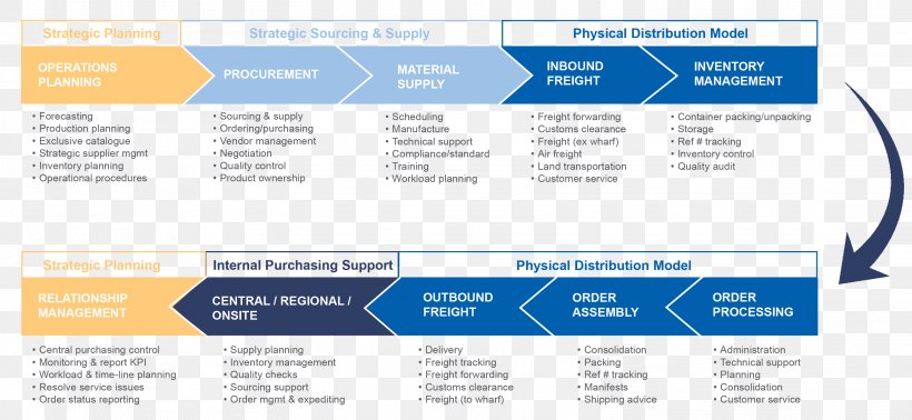 Supply Chain Management Value Chain Organization, PNG, 3122x1440px, Supply Chain Management, Brand, Customer Value Proposition, Freight Forwarding Agency, Logistics Download Free