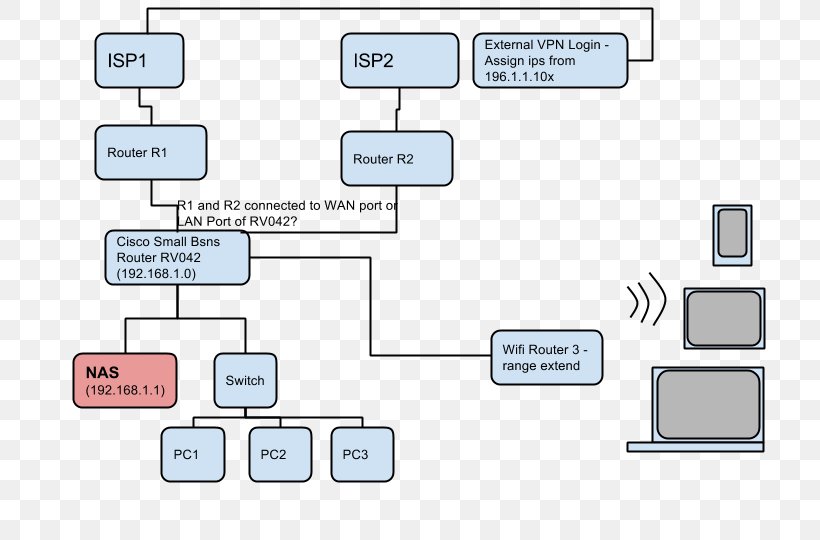 Block Diagram Wide Area Network Router Computer Network, PNG, 720x540px, Diagram, Area, Block Diagram, Communication, Computer Network Download Free