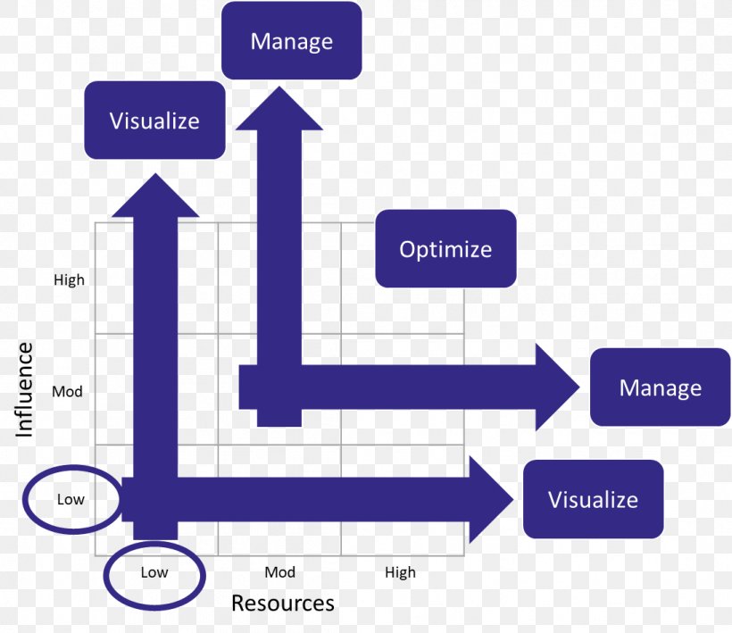Diagram Project Portfolio Management, PNG, 1094x946px, Diagram, Area, Brand, Business, Change Management Download Free