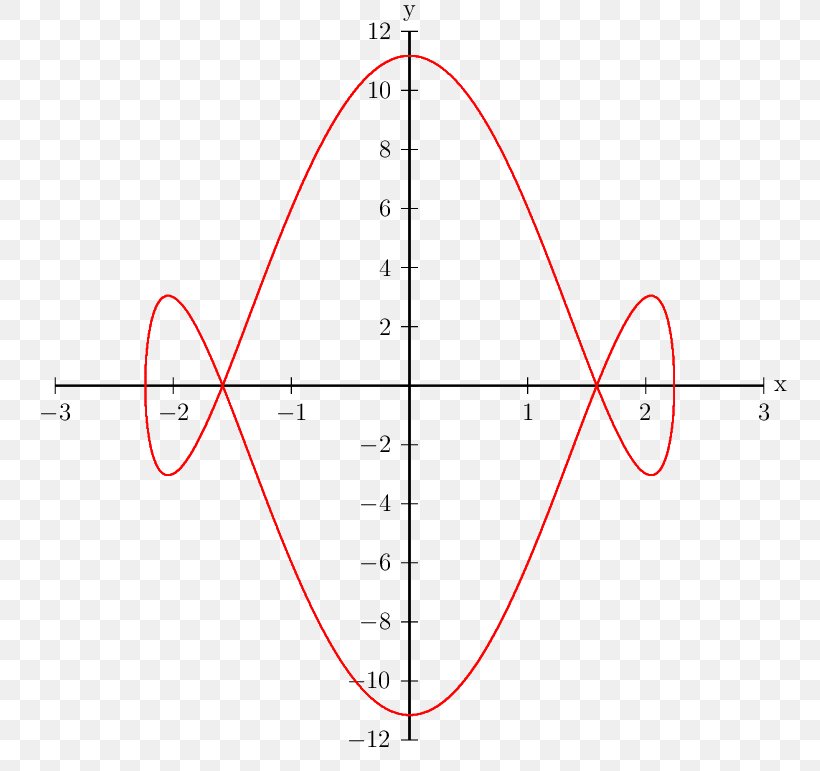 Unit Circle Sine Degree Trigonometric Functions Radian, PNG, 771x771px, Unit Circle, Area, Coseno, Degree, Diagram Download Free