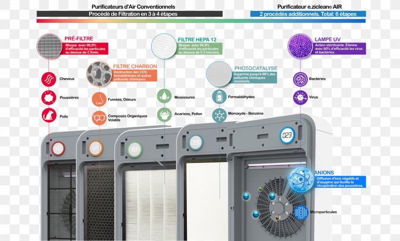 Air Filter Activated Carbon HEPA Air Purifiers Traitement De L'air, PNG, 2000x1207px, Air Filter, Activated Carbon, Air, Air Handler, Air Pollution Download Free