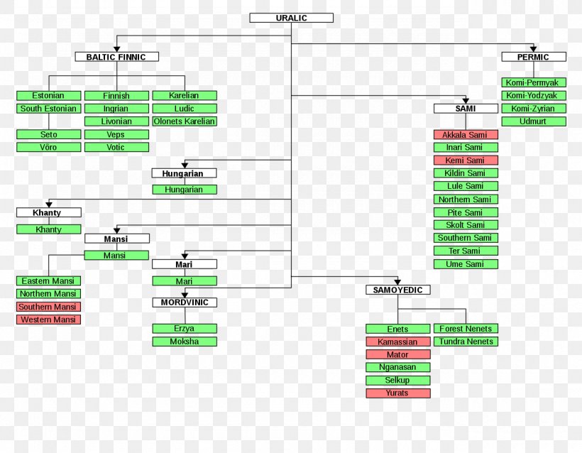 Uralic Languages Language Family Indo-European Languages Finno-Ugric Languages, PNG, 1280x996px, Uralic Languages, Area, Brand, Danish, Diagram Download Free