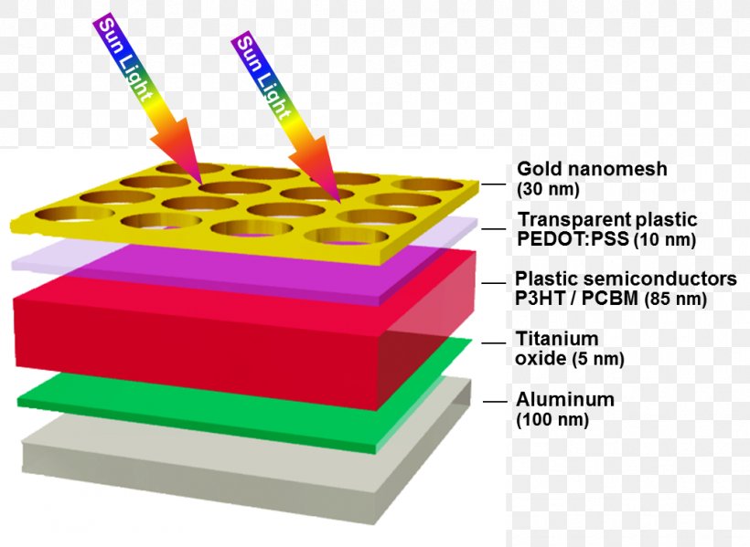 Organic Solar Cell Solar Energy Solar Panels Solar Power, PNG, 1036x757px, Solar Cell, Amorphous Silicon, Diagram, Electricity, Energy Download Free