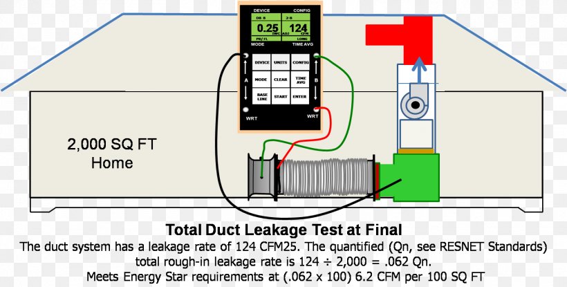 Duct Leakage Testing Sheet Metal And Air Conditioning Contractors' National Association HVAC, PNG, 1506x764px, Duct Leakage Testing, Air Conditioning, Area, Blower Door, Building Download Free