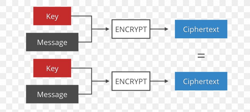 Cryptographic Nonce Encryption Initialization Vector Transport Layer Security Cryptography, PNG, 1340x602px, Cryptographic Nonce, Advanced Encryption Standard, Area, Brand, Communication Download Free