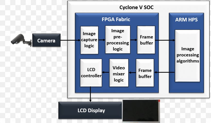 Machine Vision Digital Image Processing OpenCV Algorithm Technology, PNG, 1383x809px, Machine Vision, Algorithm, Block Diagram, Brand, Communication Download Free