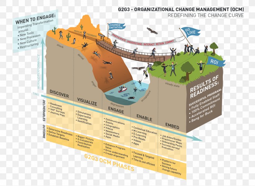 Change Management Organization Infographic Business Process, PNG, 1600x1174px, Change Management, Business, Business Process, Business Process Management, Diagram Download Free