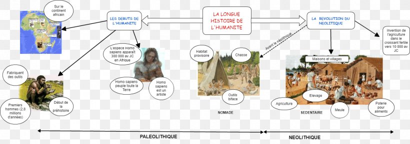 Neolithic Paleolithic Industrial Revolution Mind Map, PNG, 1415x500px, Neolithic, Auto Part, Brand, Dielo, Heuristic Download Free