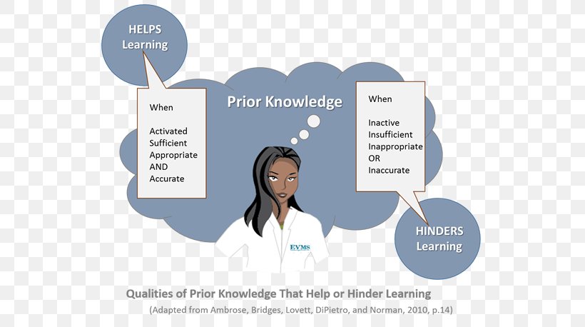 Eastern Virginia Medical School Knowledge Principles Of Learning Education, PNG, 636x458px, Knowledge, Brand, Business, Classroom, College Download Free