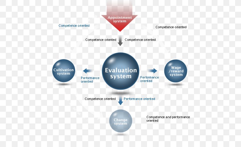 Job Rotation Organization Information Diagram, PNG, 500x500px, Job Rotation, Brand, Career, Communication, Competence Download Free