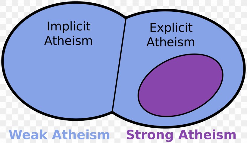 Negative And Positive Atheism Atheism And Religion Belief, PNG, 1280x743px, Negative And Positive Atheism, Agnosticism, Anthony John Patrick Kenny, Area, Atheism Download Free