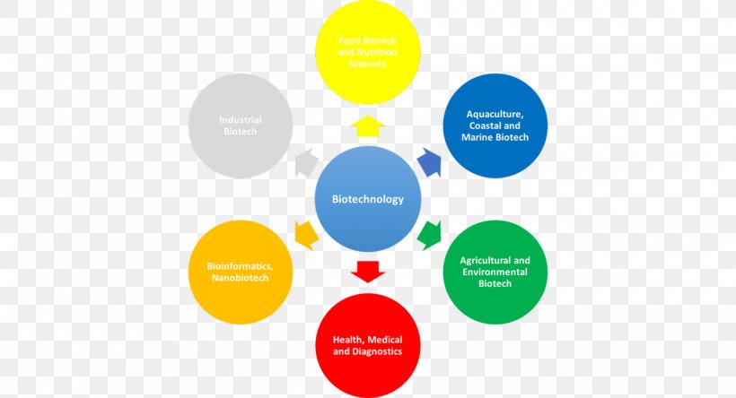 Industrial Biotechnology Industry, PNG, 1200x651px, Biotechnology, Advertising, Agricultural Biotechnology, Agriculture, Brand Download Free