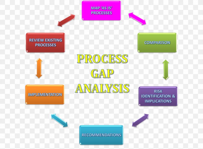 Gap Analysis Organization Management Evaluation, PNG, 1502x1106px, Gap Analysis, Analysis, Area, Brand, Business Download Free