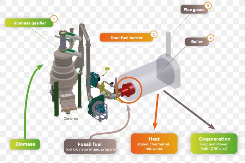 Gasification Biomass Pyrolysis Wood Furnace, PNG, 1000x667px, Gasification, Biomass, Carbonization, Chemical Decomposition, Fuel Gas Download Free