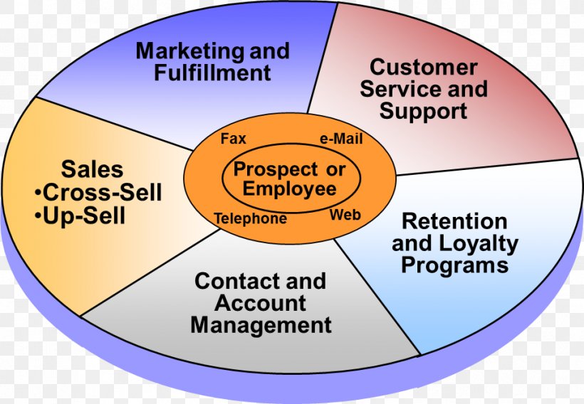 Customer Relationship Management Organization Marketing, PNG, 957x663px, Customer Relationship Management, Account Manager, Area, Communication, Crossselling Download Free