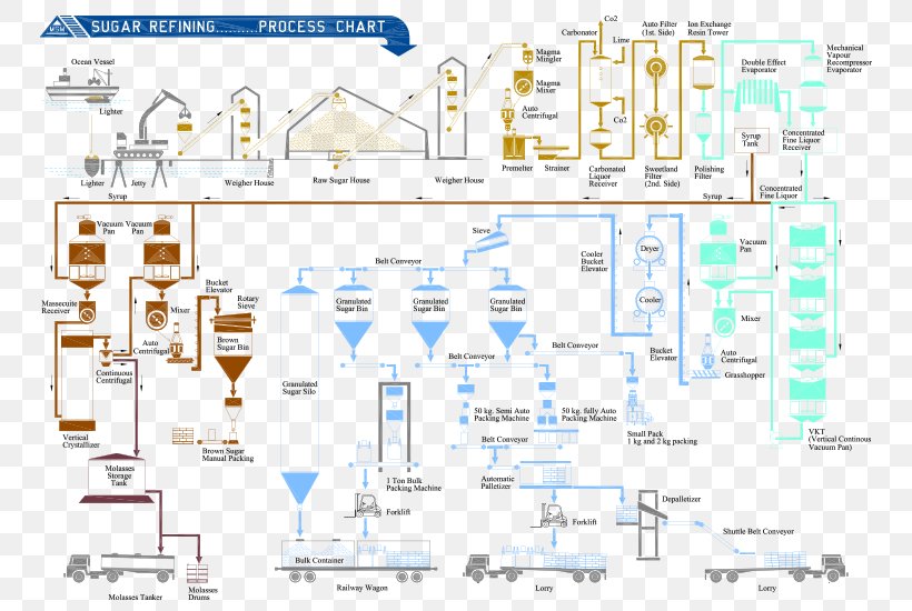 Oil Refinery Sugar Refinery Petroleum Refining Processes Process Flow Diagram, PNG, 790x550px, Oil Refinery, Area, Diagram, Engineering, Msm Malaysia Holdings Download Free