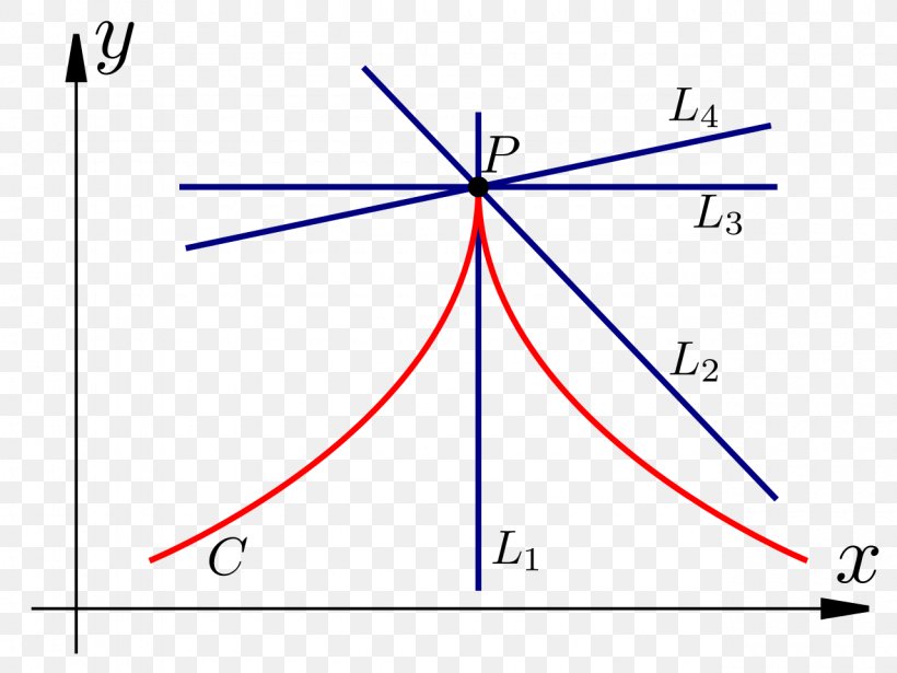 Point Derivative Graph Of A Function Differential Calculus, PNG, 1280x960px, Point, Antiderivative, Area, Calculus, Curve Download Free