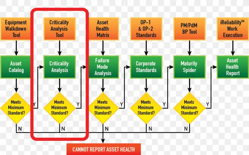 Asset Health Management Computerized Maintenance Management System Value, PNG, 1048x656px, Asset Health Management, Area, Asset, Brand, Criticality Accident Download Free