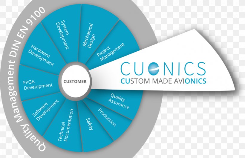 CUONICS GmbH Military Aviation Avionics, PNG, 986x637px, Military Aviation, Aqua, Aviation, Avionics, Brand Download Free