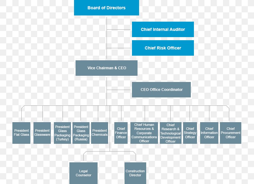 Organizational Chart Management Board Of Directors Organizational Structure, PNG, 739x595px, Organizational Chart, Board Of Directors, Brand, Chief Executive, Corporation Download Free